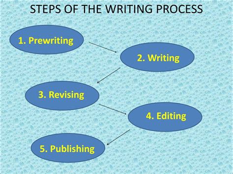 steps   writing process powerpoint