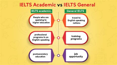 difference  ielts general  ielts academic