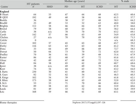 3 Median Age And Gender Of Prevalent Dialysis Patients By Country And