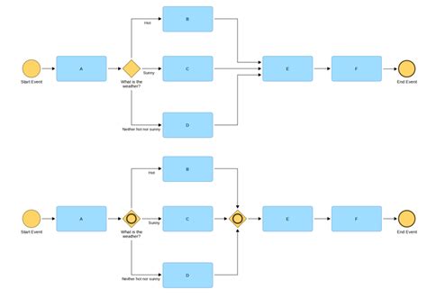 inclusive gateways   tokens bpm tips