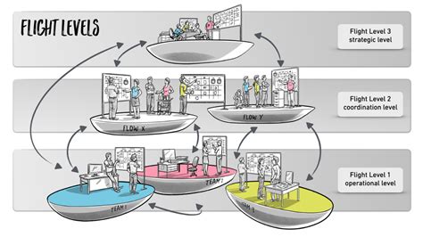 strategy deployment  flight levels availagility