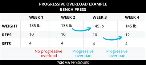 progressive overload  beginners guide sigma physiques