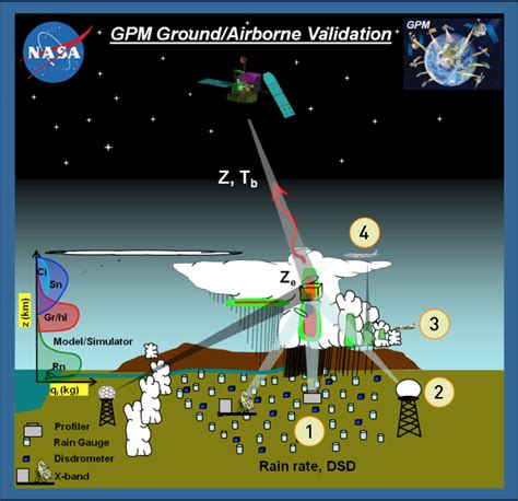 disdrometer nasa global precipitation measurement mission