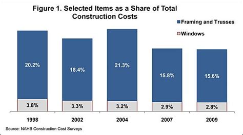 figure  selected items   share  total construction costs