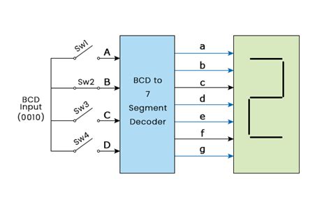 bcd   segment decoder javatpoint