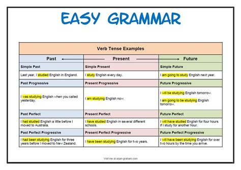 english grammar tenses chart