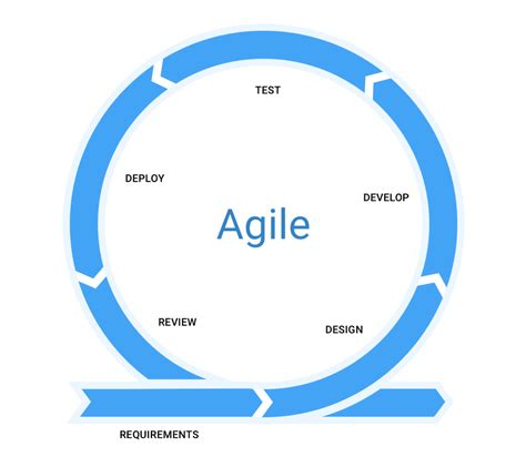 agile    basics part  startups tech life