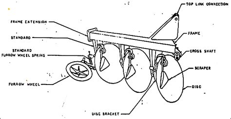 standard disc plough ii vertical disc plough  scientific diagram