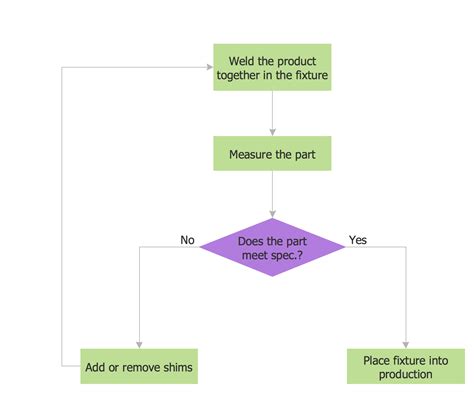 draw flow chart