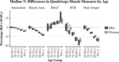 muscle composition and function by 5 year age groupings