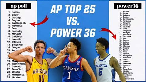 college basketball rankings kansas is new no 1 in power
