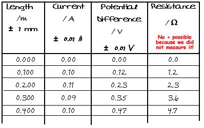 recording results   table