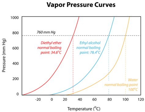 vapor pressure curves chemistry libretexts