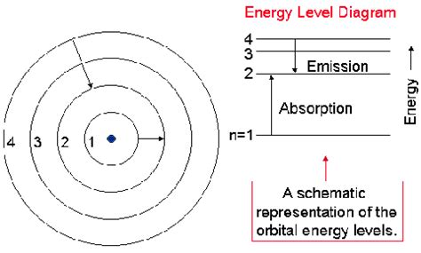 lady gaga electrons  energy levels