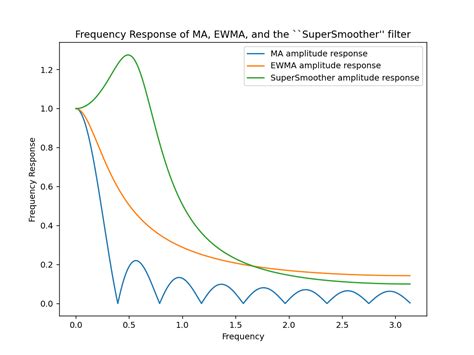 determine  type   digital filter   expression signal processing stack