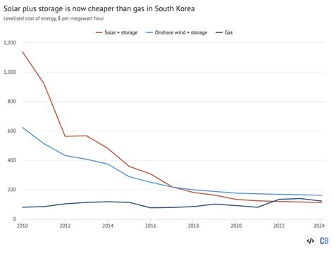 guest post  china  south korea  save money  steering clear  gas carbon