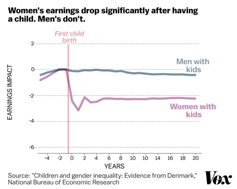 a stunning chart shows the true cause of the gender wage gap vox