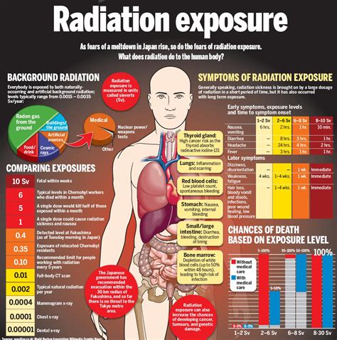 milindphadke  nuclear radiation exposure effects human body