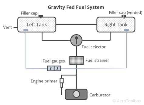 A Technical Introduction To Aircraft Fuel Systems Aerotoolbox