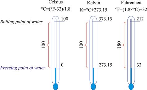 celsius temperature scale  chemistry dictionary glossary