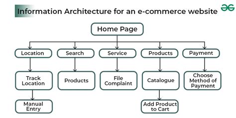 information architecture  ux design geeksforgeeks