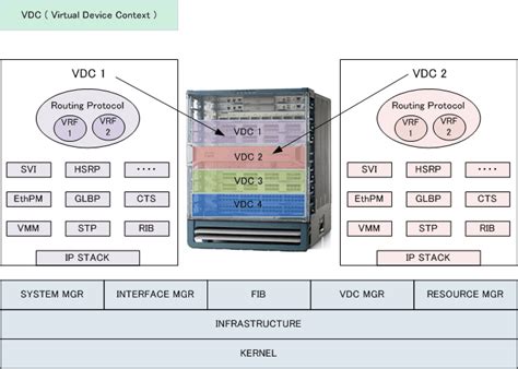 concept  vdc virtual device context nexus switches route