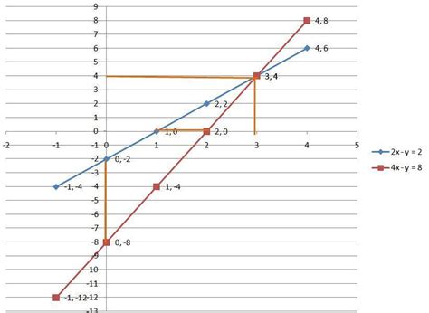 Solve Graphically The Following Pair Of Linear Equations 2x – Y 2