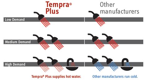 comparison   stiebel eltron tempra tempra  models