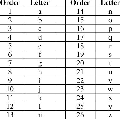 order  alphabetic english letters  table