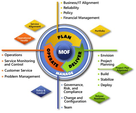 microsoft operations framework horse holistic operational readiness security evaluation