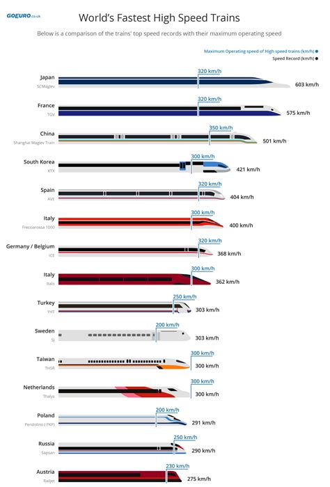 global high speed rail ranking goeuro