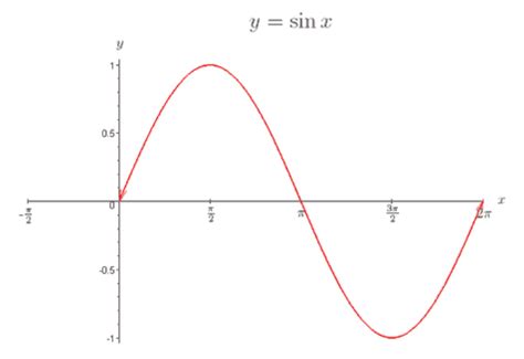 sine function  sine function calculator shotgnod
