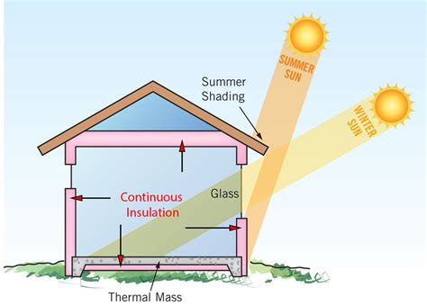 passive solar design eco design advisor