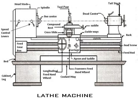 lathe machine parts operations types  lathe machine