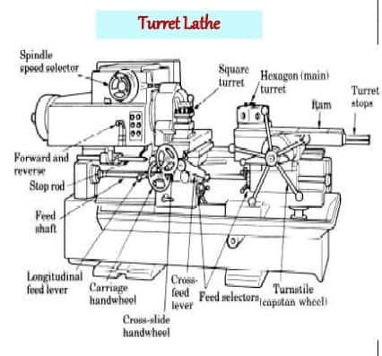 main parts  capstan lathe  turret lathe