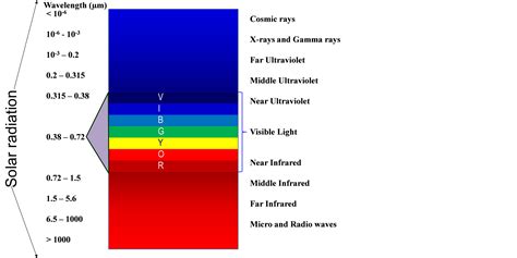 study chromaticity  solar spectrum