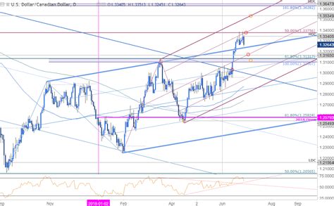 usdcad price analysis canadian dollar   offensive