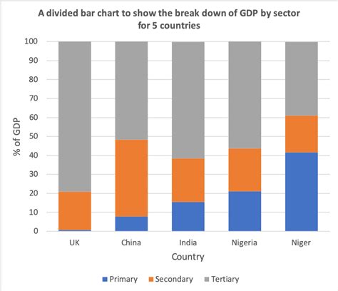divided bar charts  geography internet geography