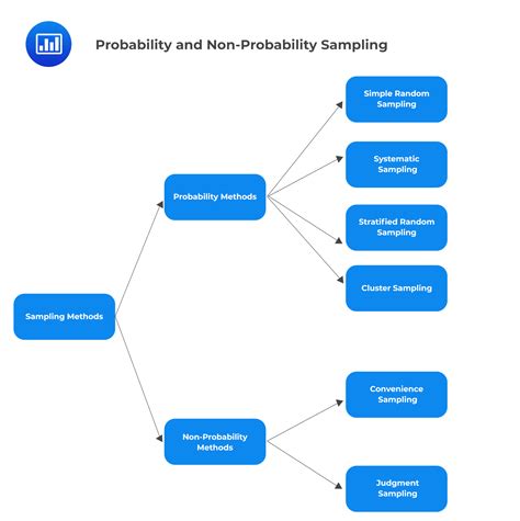 sampling methods techniques probability   probability sampling