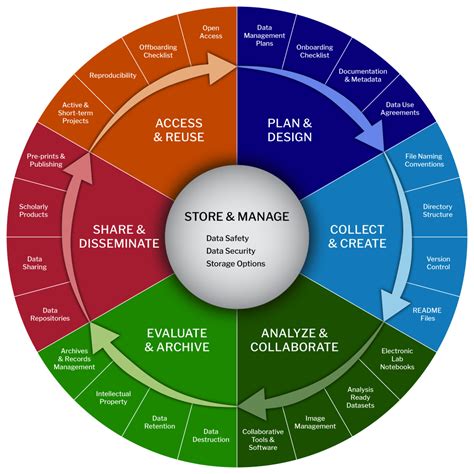 biomedical data lifecycle data management