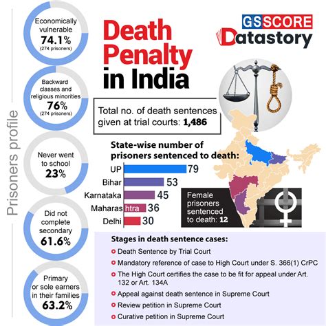 Data Story Death Penalty In India Gs Score