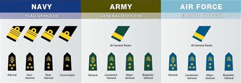 Canadian Military Officers Generals And Admirals Rank