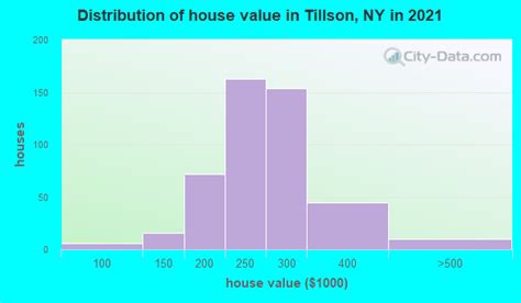 tillson  york ny  profile population maps real estate averages homes statistics