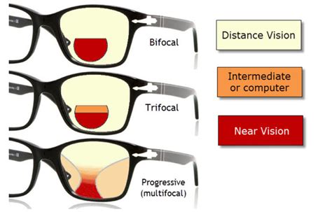 Prescription Eyeglass Lenses Eyecare And Eyewear