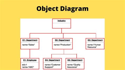 object diagram