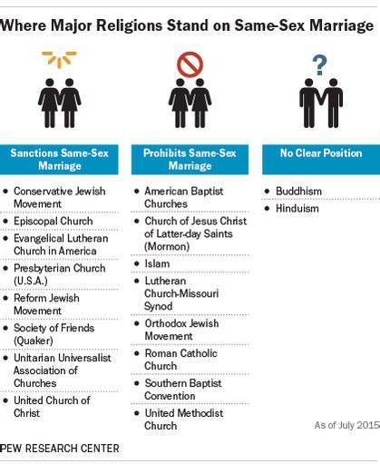 The Episcopal Church Now Sanctions Same Sex Marriages Here S Where