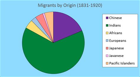 indentured laborers from beyond the indian subcontinent