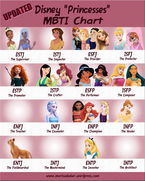 Updated Disney Princesses Mbti Chart Mbti Charts Mbti