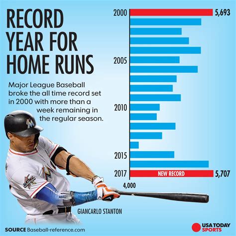 Why Mlb Players Are Hitting Home Runs On A Record Pace
