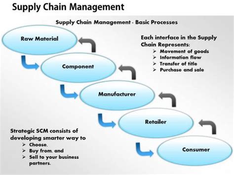 Basic Process Of Supply Chain Management Supply